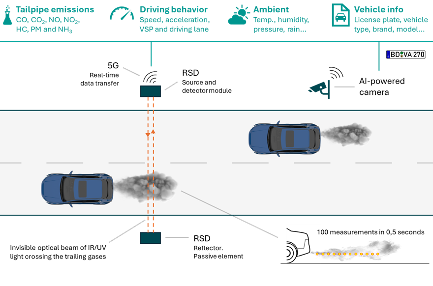 A Remote Sensing Device (RSD)